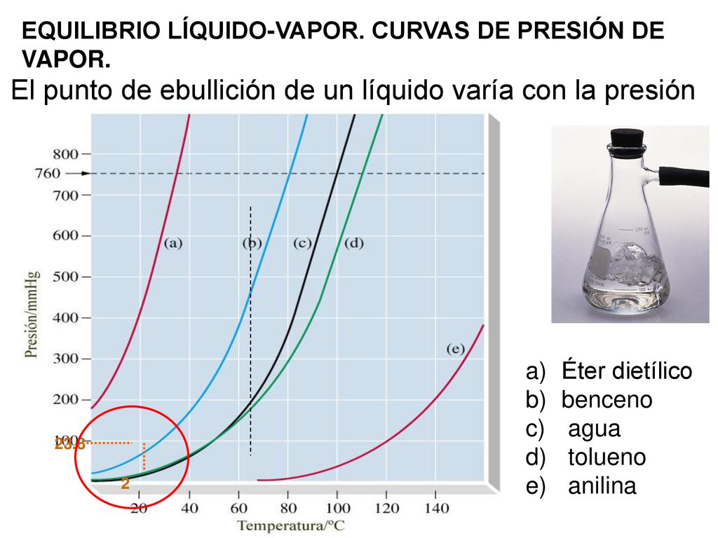 El punto de ebullición de un líquido varía con la presión