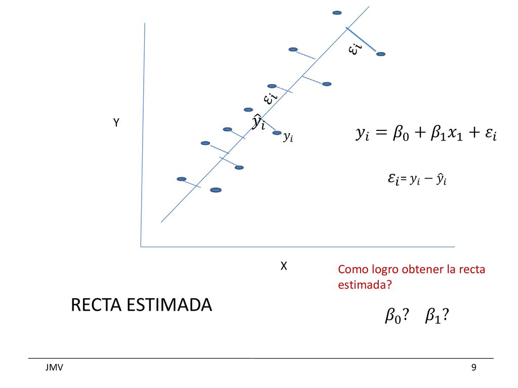 RECTA ESTIMADA 𝑦 𝑖 𝑦 𝑖 = 𝛽 0 + 𝛽 1 𝑥 1 + 𝜀 𝑖 𝜀 𝑖 = 𝑦 𝑖 − 𝑦 𝑖 𝛽 0