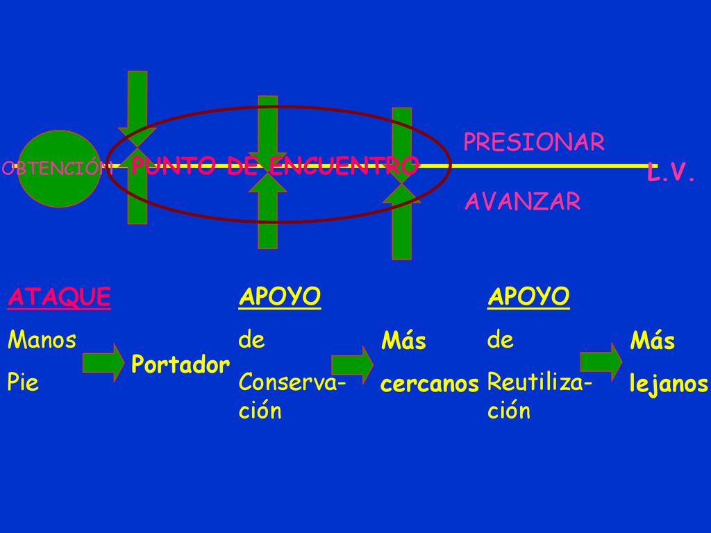 PRESIONAR PUNTO DE ENCUENTRO L.V. AVANZAR ATAQUE Manos Pie APOYO de