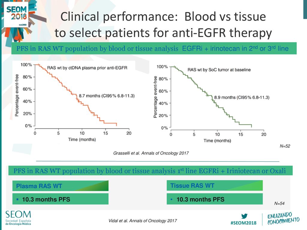 Clinical performance: Blood vs tissue to select patients for anti-EGFR therapy