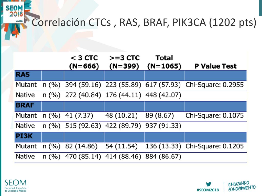 Correlación CTCs , RAS, BRAF, PIK3CA (1202 pts)