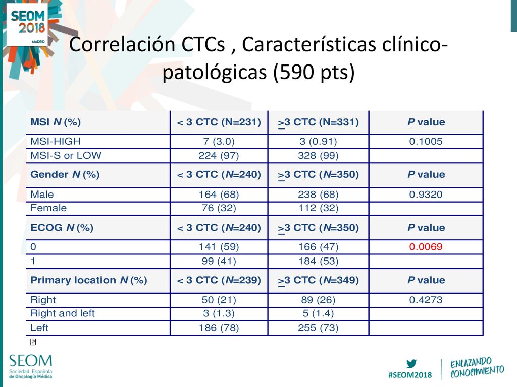 Correlación CTCs , Características clínico-patológicas (590 pts)