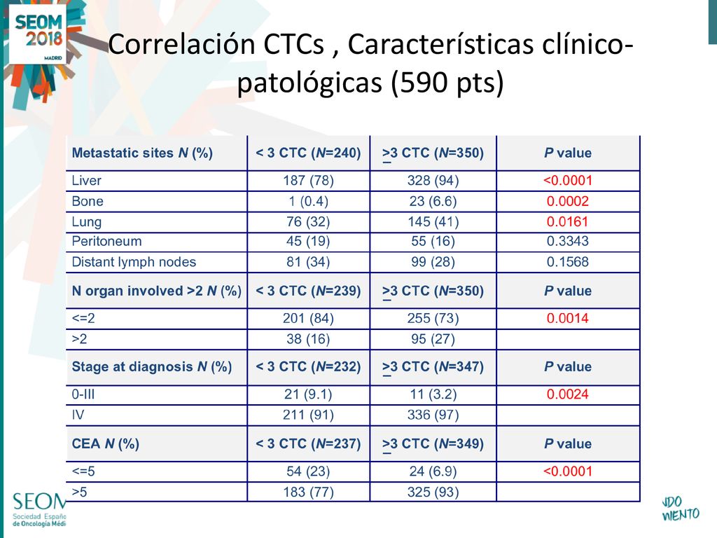 Correlación CTCs , Características clínico-patológicas (590 pts)
