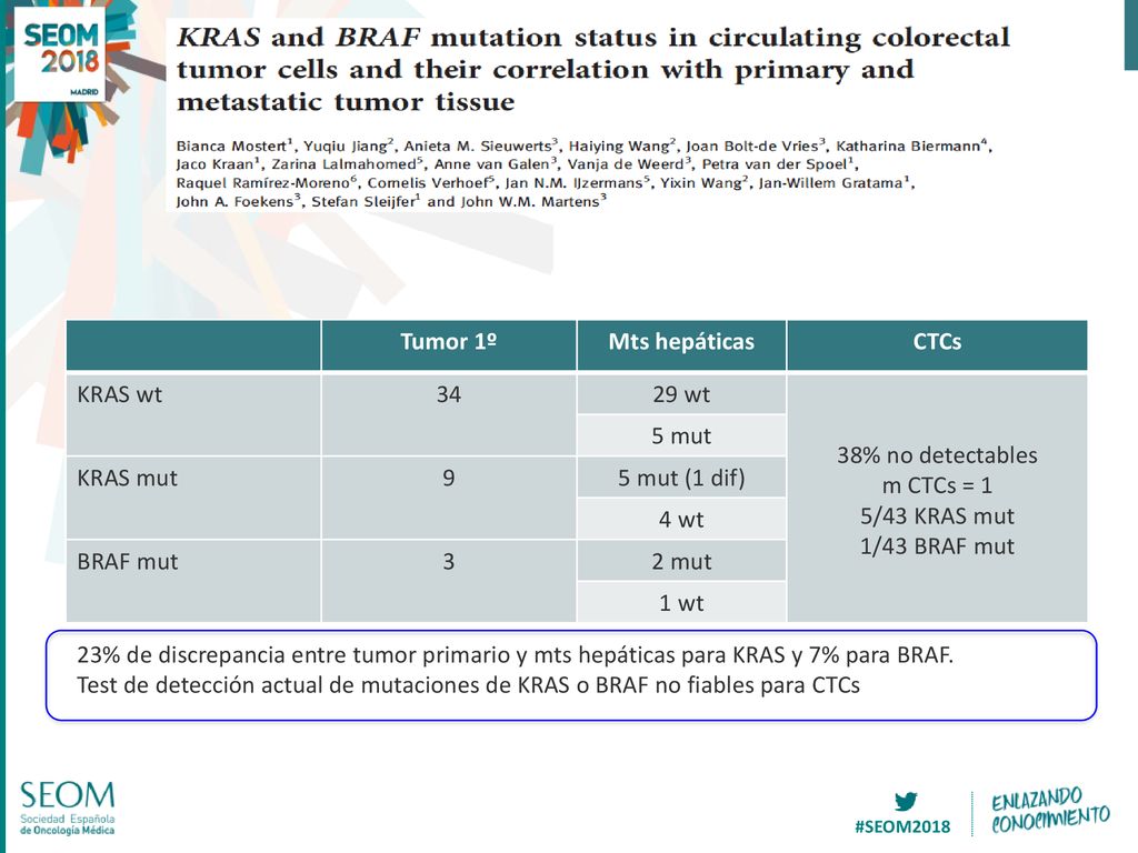 Tumor 1º Mts hepáticas. CTCs. KRAS wt wt. 38% no detectables. m CTCs = 1. 5/43 KRAS mut.