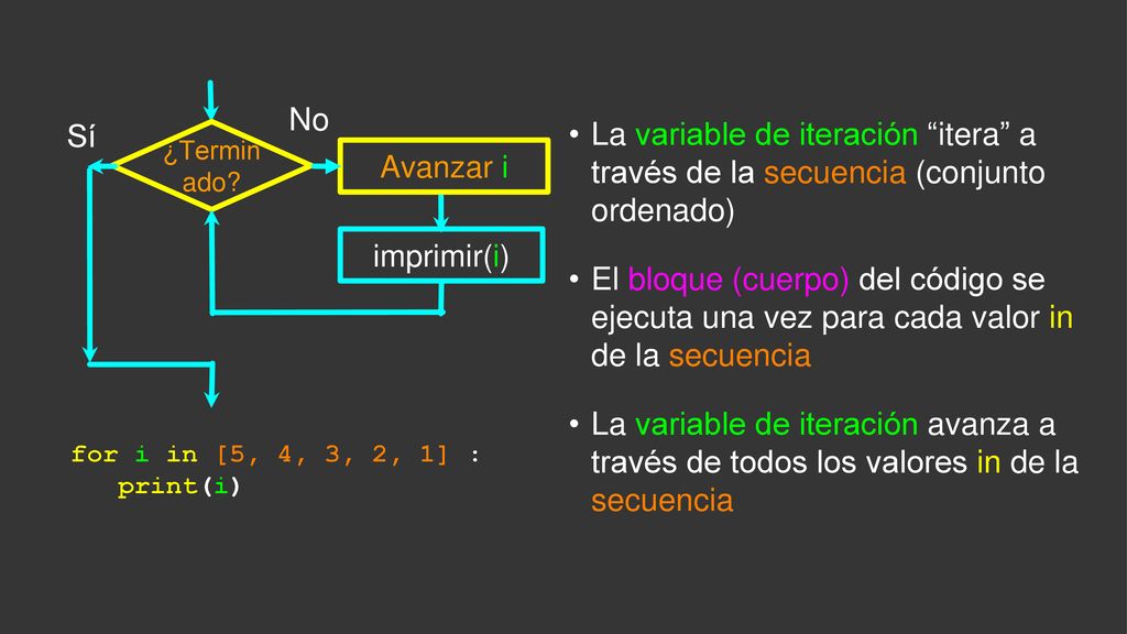 No Sí. ¿Terminado La variable de iteración itera a través de la secuencia (conjunto ordenado)