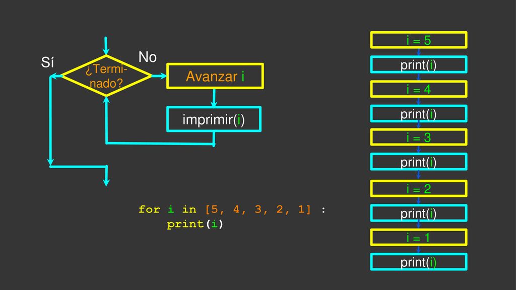 No Sí Avanzar i imprimir(i) i = 5 print(i) i = 4 i = 3 i = 2 i = 1