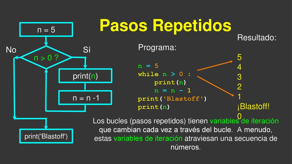 Pasos Repetidos Resultado: ¡Blastoff! Programa: No Sí n = 5