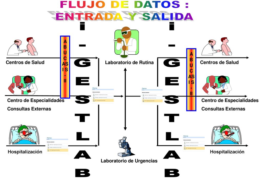 i-GESTLAB FLUJO DE DATOS : ENTRADA Y SALIDA Laboratorio de Rutina