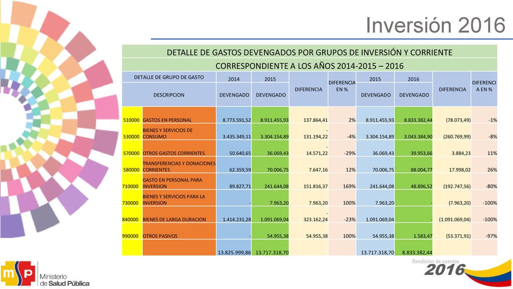 Inversión 2016 DETALLE DE GASTOS DEVENGADOS POR GRUPOS DE INVERSIÓN Y CORRIENTE. CORRESPONDIENTE A LOS AÑOS –