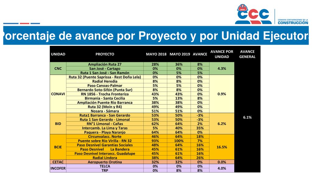 Porcentaje de avance por Proyecto y por Unidad Ejecutora