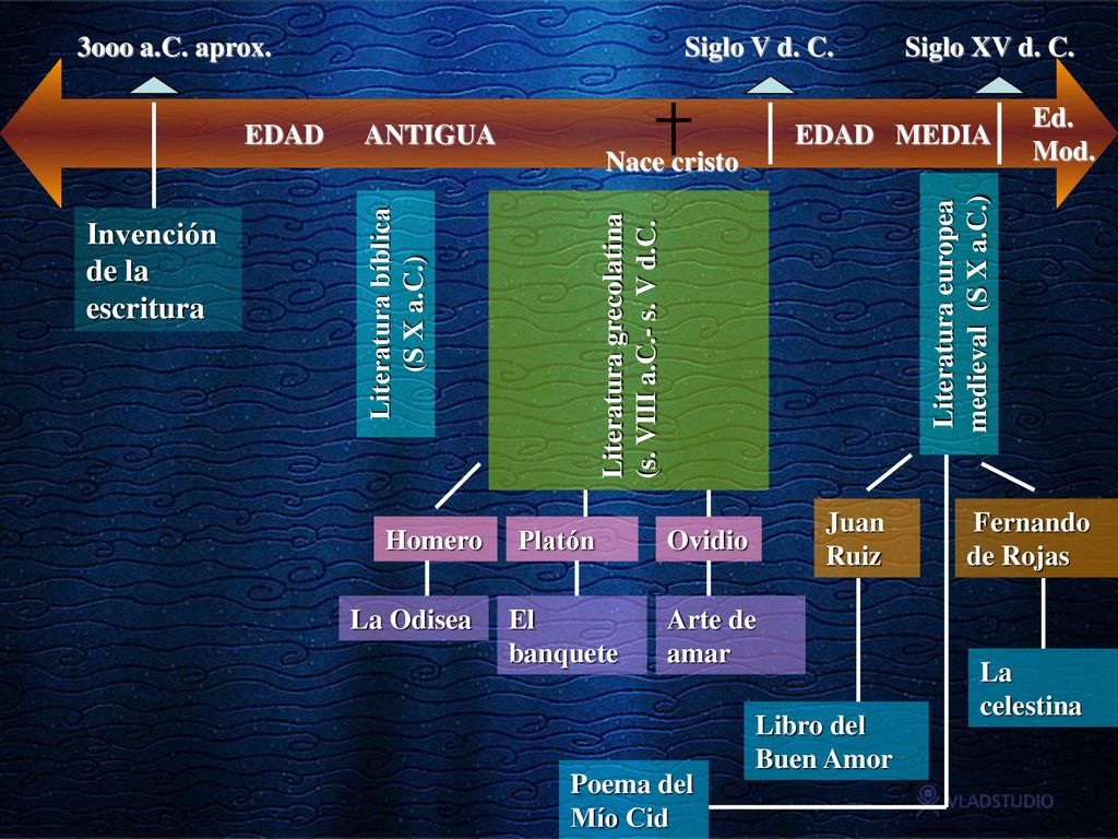 Literatura bíblica (S X a.C.) Literatura europea medieval (S X a.C.)