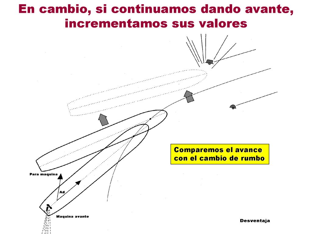 En cambio, si continuamos dando avante, incrementamos sus valores
