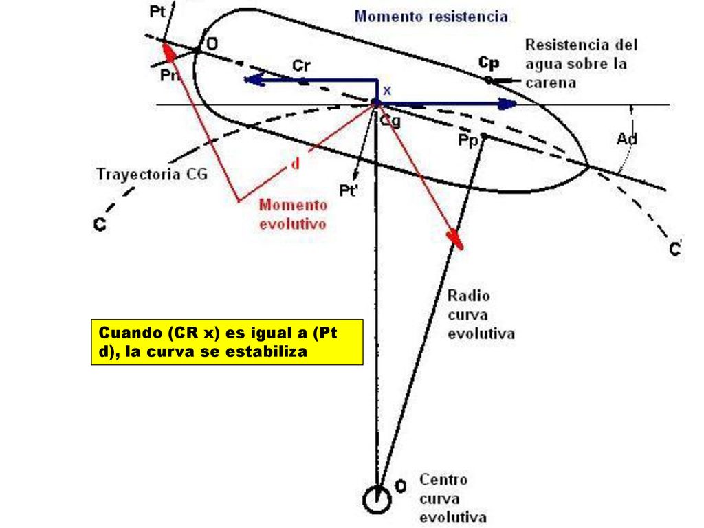 Cuando (CR x) es igual a (Pt d), la curva se estabiliza