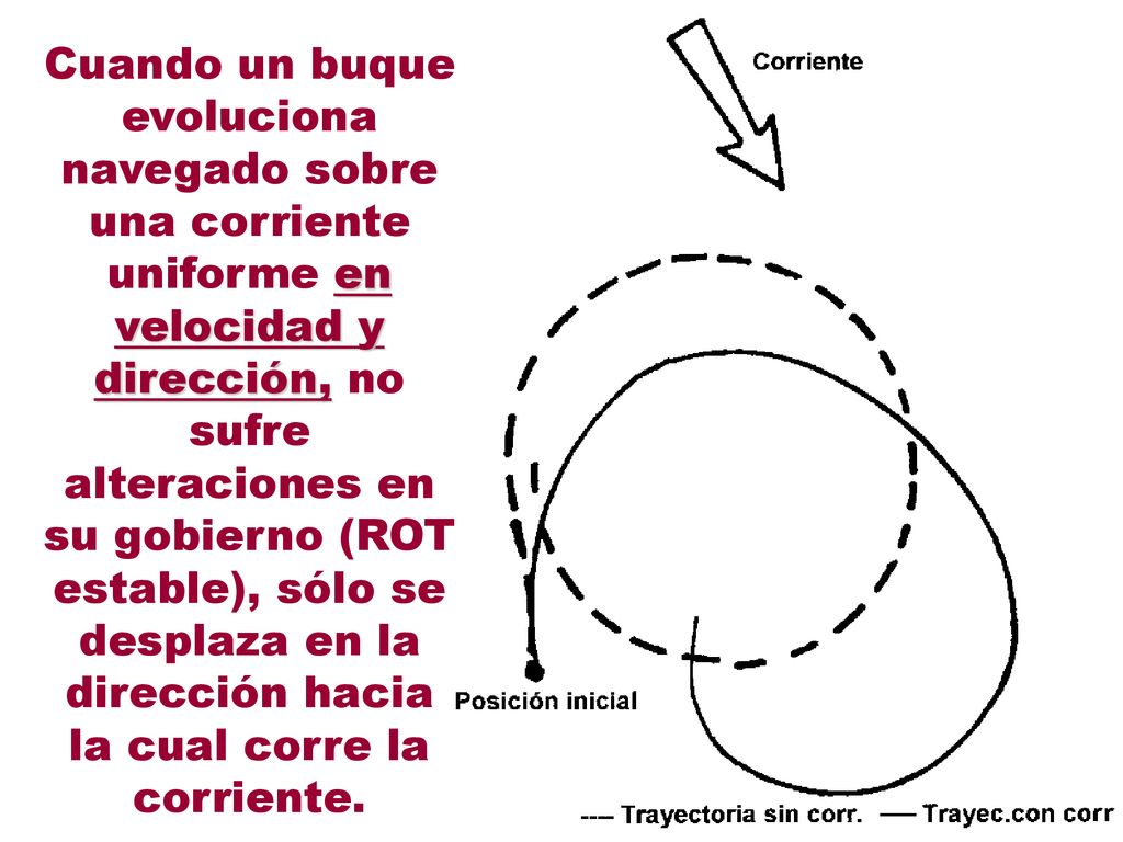 Cuando un buque evoluciona navegado sobre una corriente uniforme en velocidad y dirección, no sufre alteraciones en su gobierno (ROT estable), sólo se desplaza en la dirección hacia la cual corre la corriente.