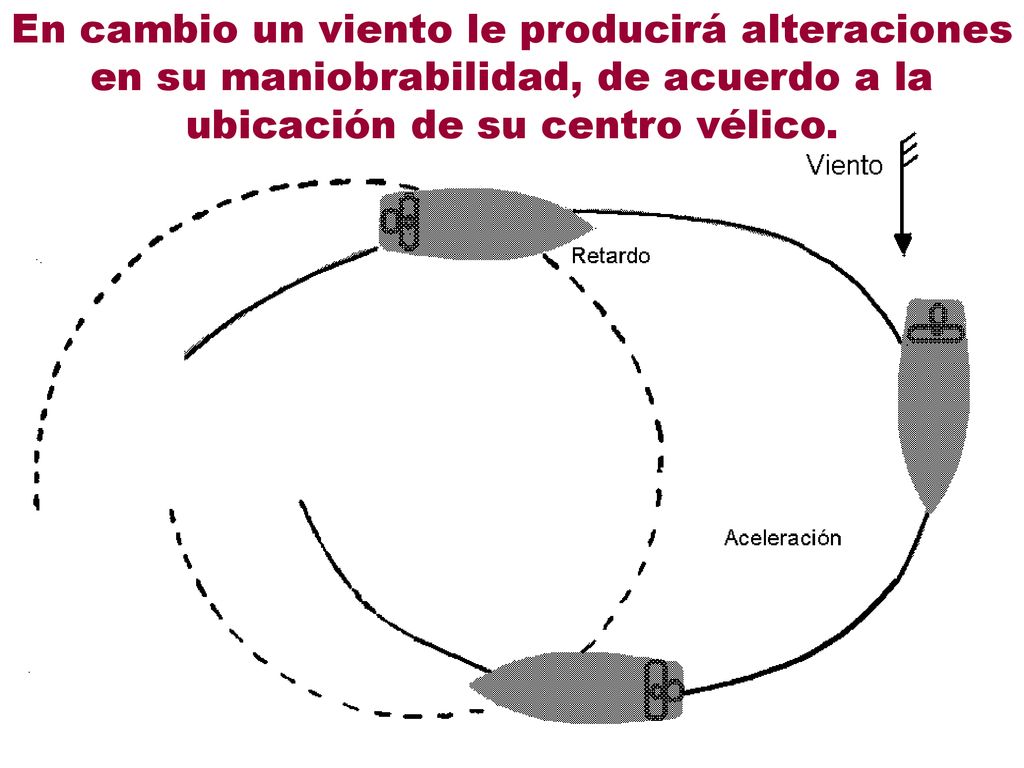 En cambio un viento le producirá alteraciones en su maniobrabilidad, de acuerdo a la ubicación de su centro vélico.