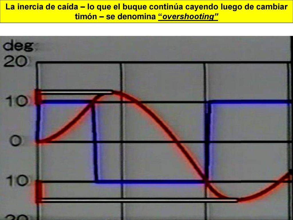 La inercia de caída – lo que el buque continúa cayendo luego de cambiar timón – se denomina overshooting