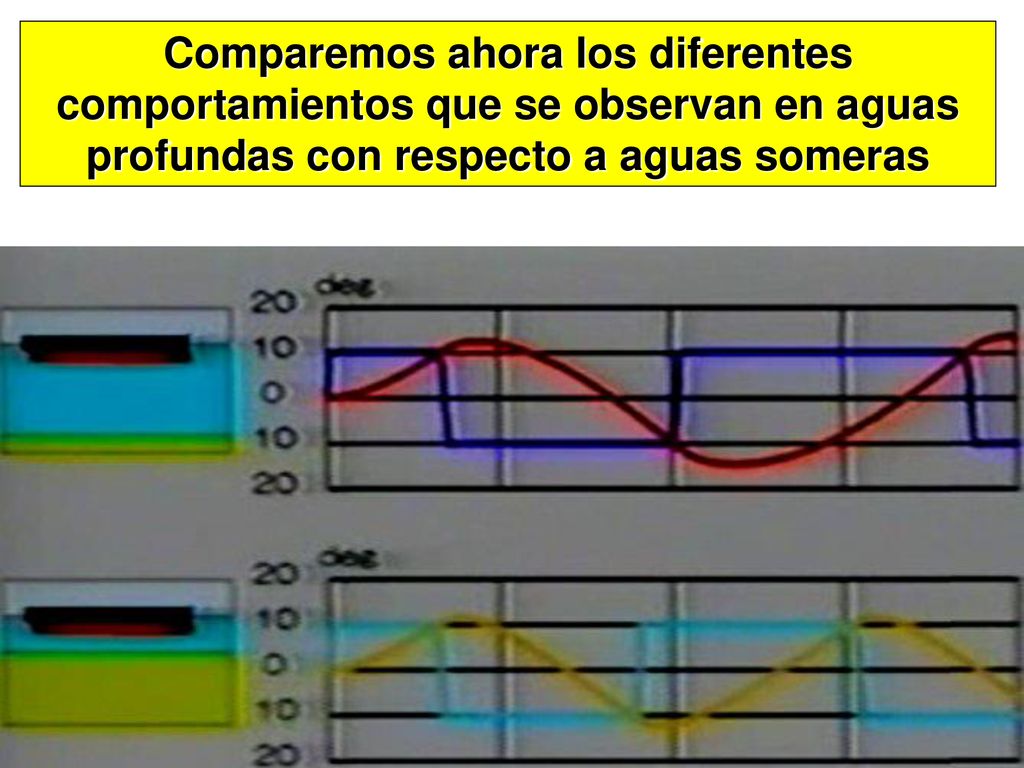 Comparemos ahora los diferentes comportamientos que se observan en aguas profundas con respecto a aguas someras