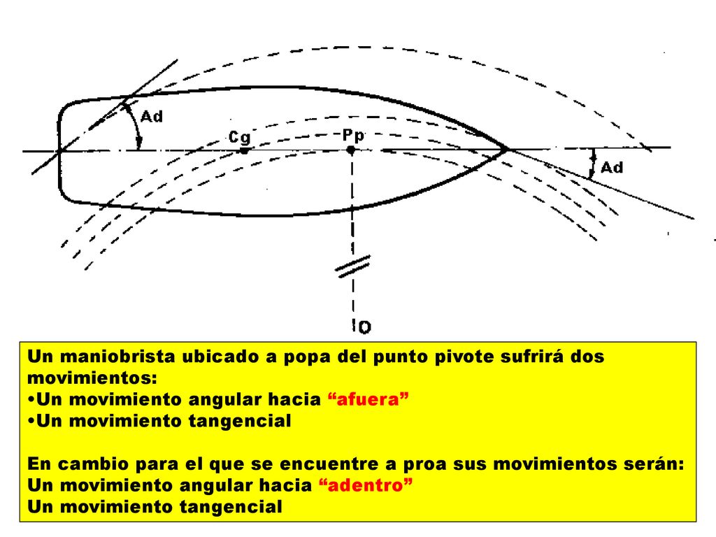Un maniobrista ubicado a popa del punto pivote sufrirá dos movimientos: