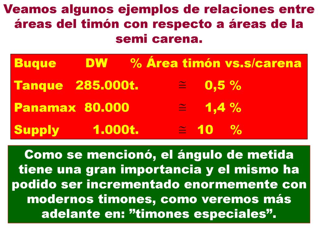Veamos algunos ejemplos de relaciones entre áreas del timón con respecto a áreas de la semi carena.