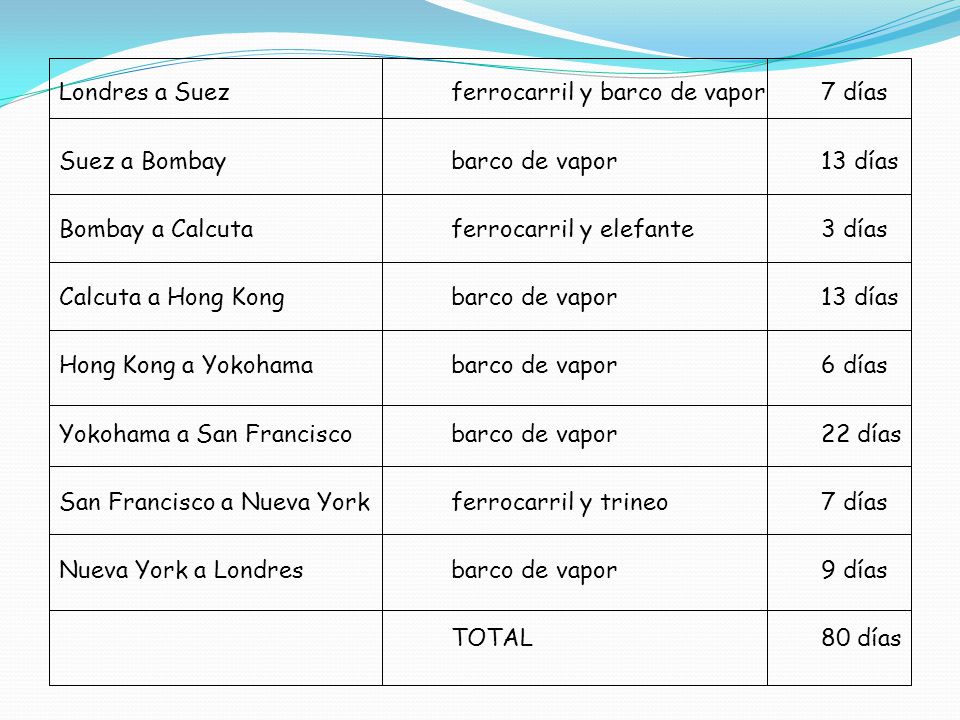 Londres a Suez ferrocarril y barco de vapor. 7 días. Suez a Bombay. barco de vapor. 13 días. Bombay a Calcuta.