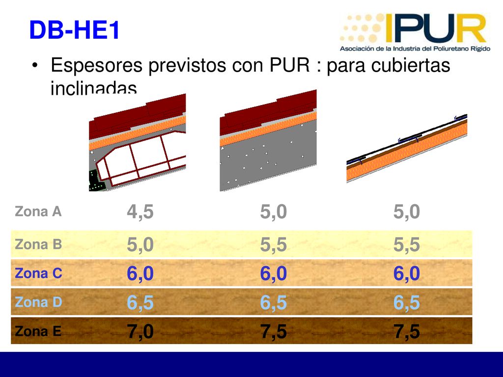 DB-HE1 Espesores previstos con PUR : para cubiertas inclinadas 4,5 5,0