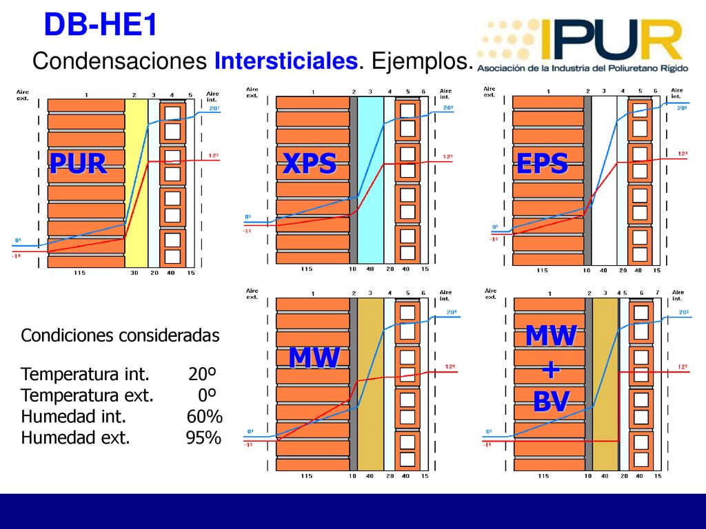 DB-HE1 PUR XPS EPS MW + BV MW Condensaciones Intersticiales. Ejemplos.