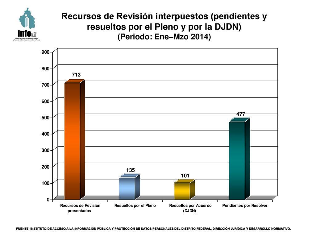 Recursos de Revisión interpuestos (pendientes y resueltos por el Pleno y por la DJDN)