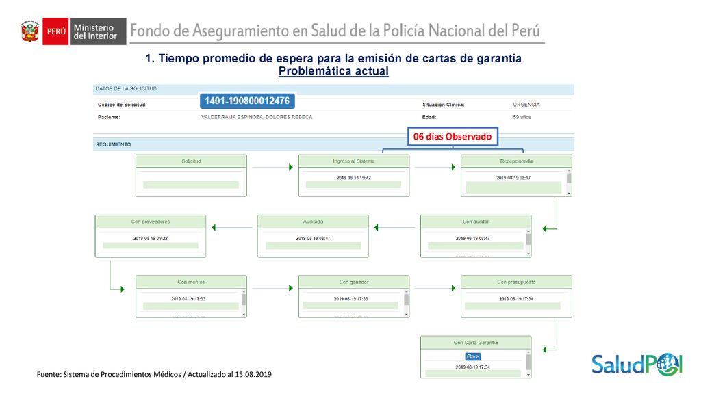 1. Tiempo promedio de espera para la emisión de cartas de garantía Problemática actual