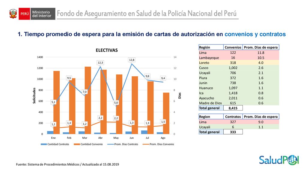1. Tiempo promedio de espera para la emisión de cartas de autorización en convenios y contratos