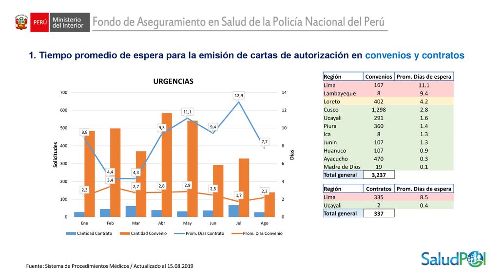 1. Tiempo promedio de espera para la emisión de cartas de autorización en convenios y contratos