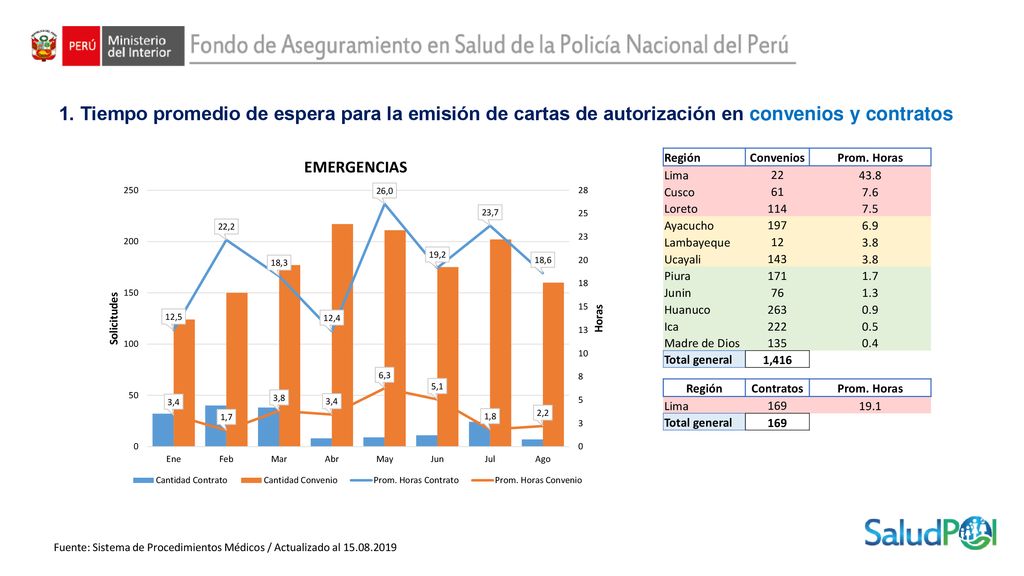 1. Tiempo promedio de espera para la emisión de cartas de autorización en convenios y contratos