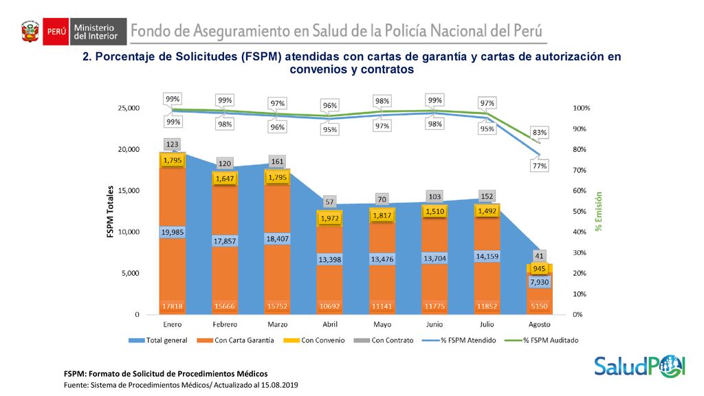 2. Porcentaje de Solicitudes (FSPM) atendidas con cartas de garantía y cartas de autorización en convenios y contratos