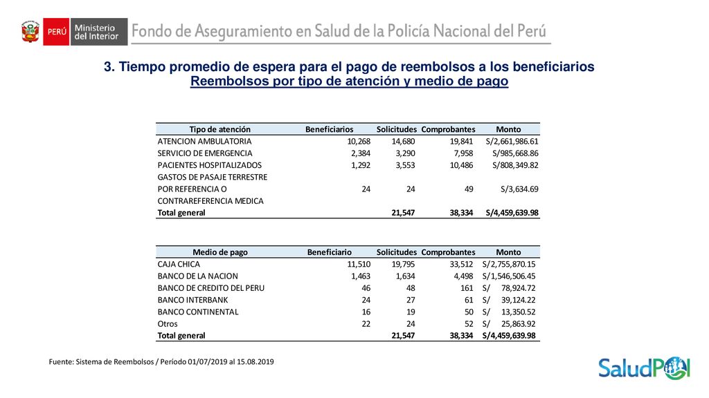 3. Tiempo promedio de espera para el pago de reembolsos a los beneficiarios Reembolsos por tipo de atención y medio de pago