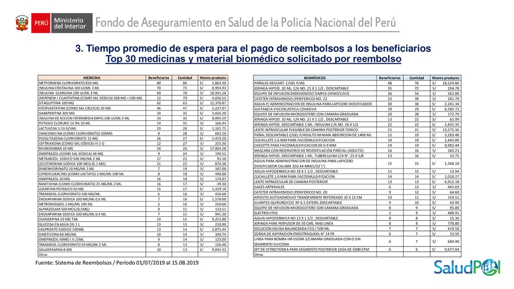 3. Tiempo promedio de espera para el pago de reembolsos a los beneficiarios Top 30 medicinas y material biomédico solicitado por reembolso