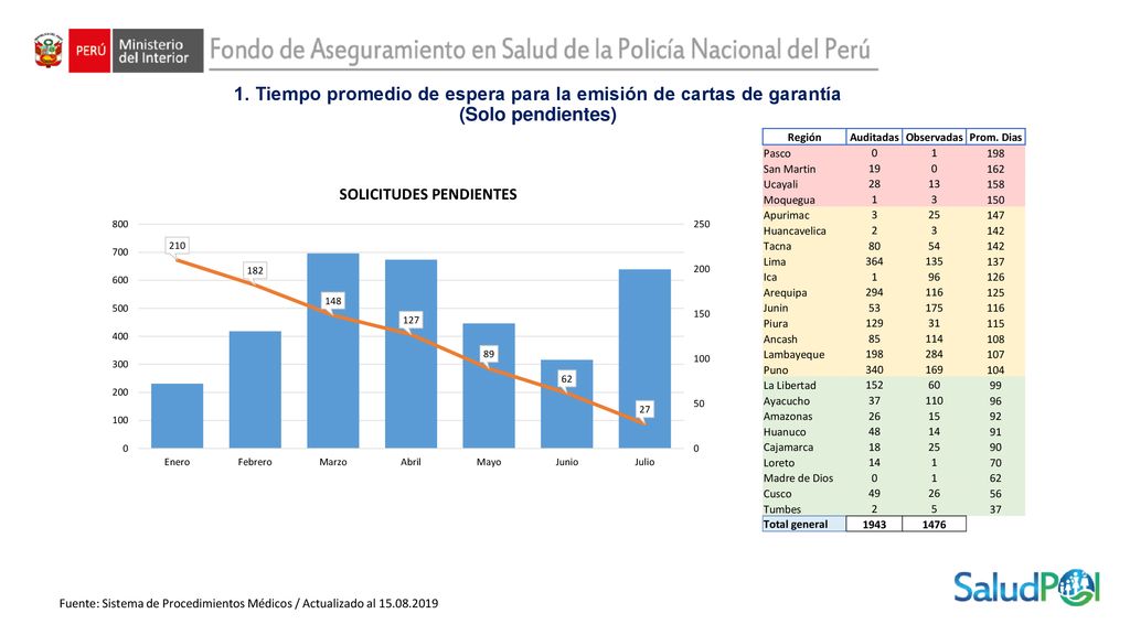 1. Tiempo promedio de espera para la emisión de cartas de garantía (Solo pendientes)