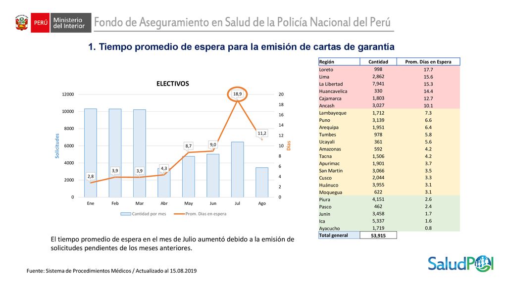 1. Tiempo promedio de espera para la emisión de cartas de garantía
