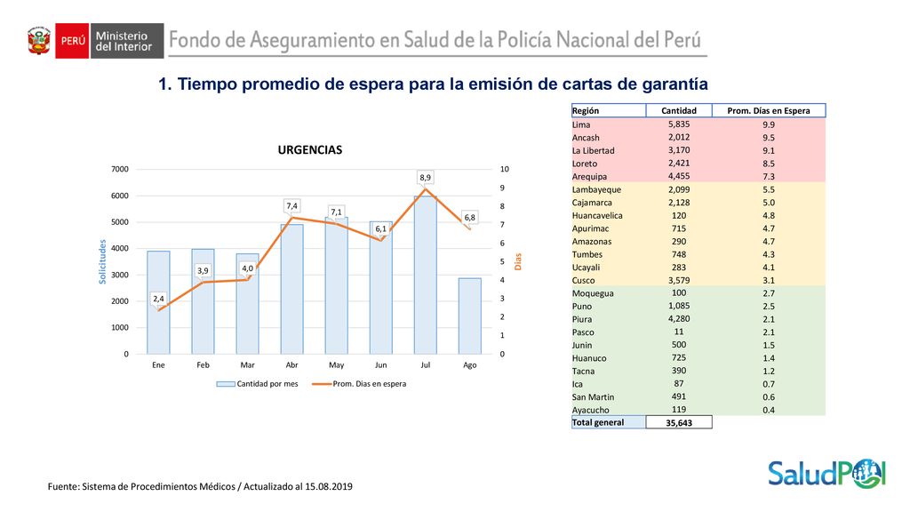 1. Tiempo promedio de espera para la emisión de cartas de garantía