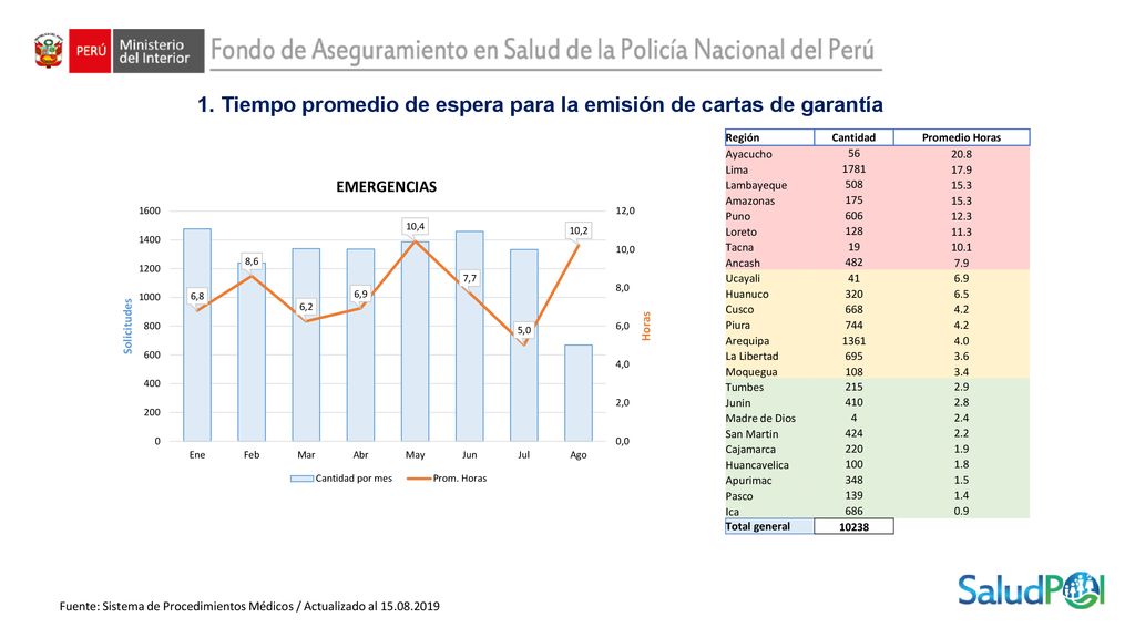 1. Tiempo promedio de espera para la emisión de cartas de garantía
