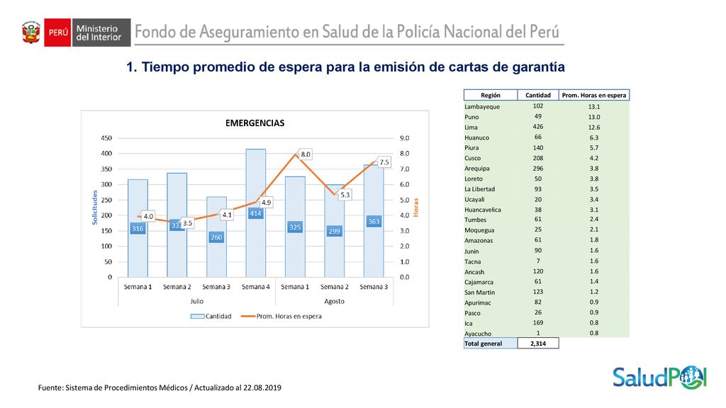 1. Tiempo promedio de espera para la emisión de cartas de garantía