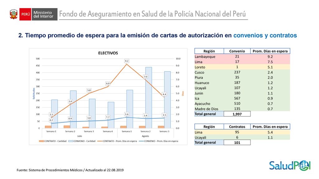 2. Tiempo promedio de espera para la emisión de cartas de autorización en convenios y contratos