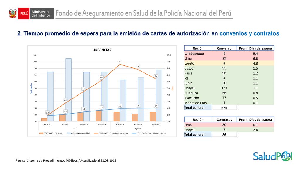 2. Tiempo promedio de espera para la emisión de cartas de autorización en convenios y contratos