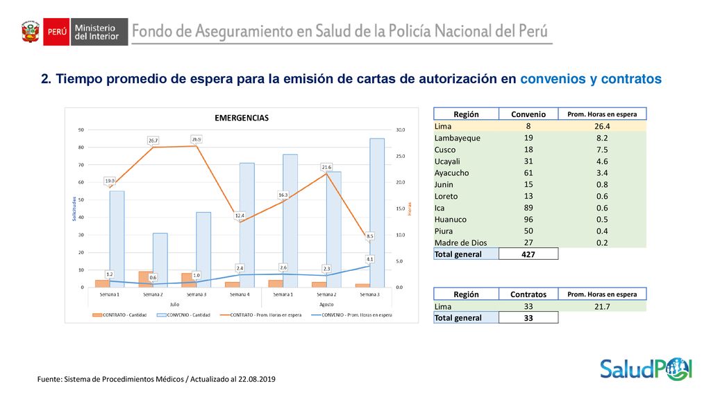 2. Tiempo promedio de espera para la emisión de cartas de autorización en convenios y contratos