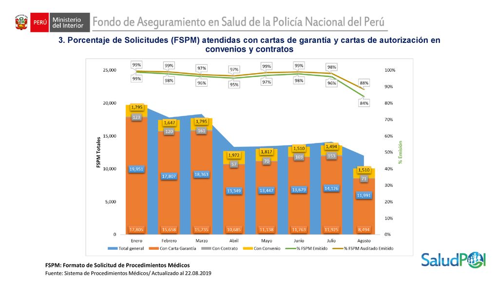 3. Porcentaje de Solicitudes (FSPM) atendidas con cartas de garantía y cartas de autorización en convenios y contratos