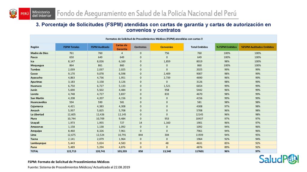 3. Porcentaje de Solicitudes (FSPM) atendidas con cartas de garantía y cartas de autorización en convenios y contratos