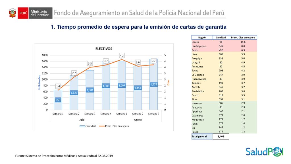 1. Tiempo promedio de espera para la emisión de cartas de garantía
