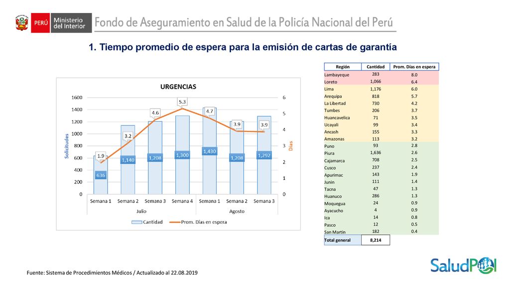 1. Tiempo promedio de espera para la emisión de cartas de garantía