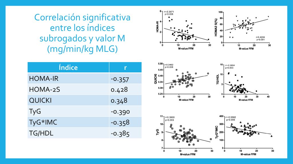 Correlación significativa entre los índices subrogados y valor M (mg/min/kg MLG)