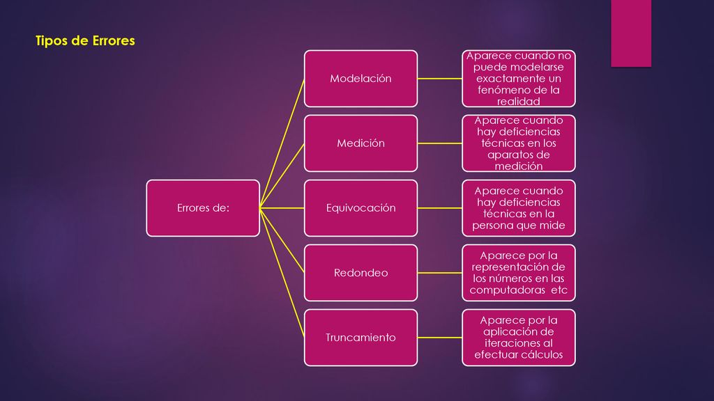 Tipos de Errores Errores de: Modelación