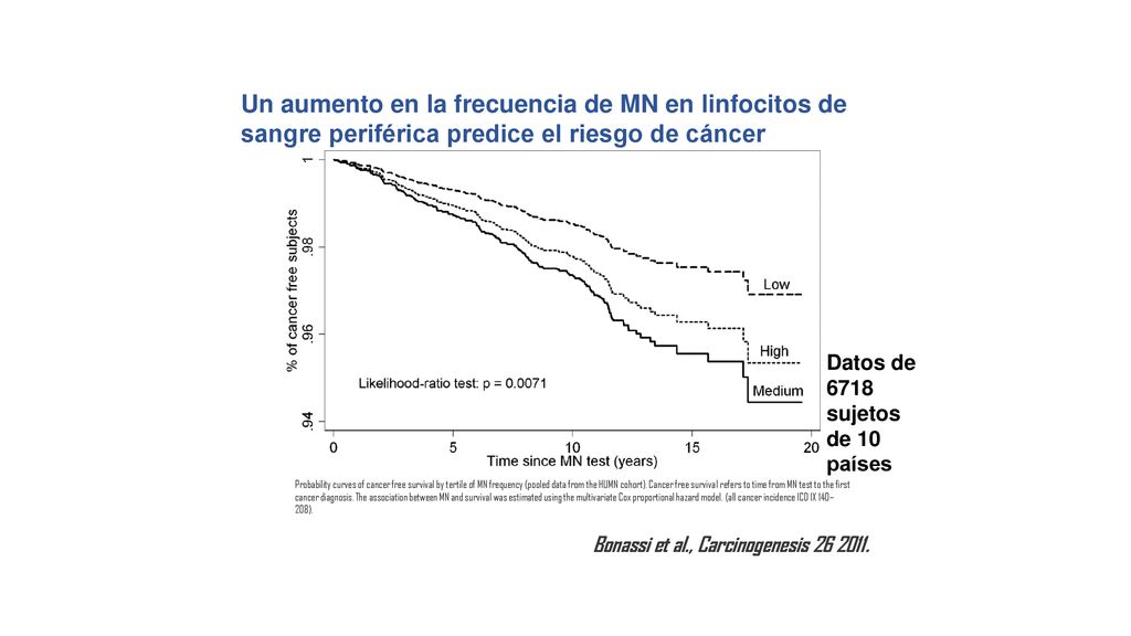 Un aumento en la frecuencia de MN en linfocitos de sangre periférica predice el riesgo de cáncer