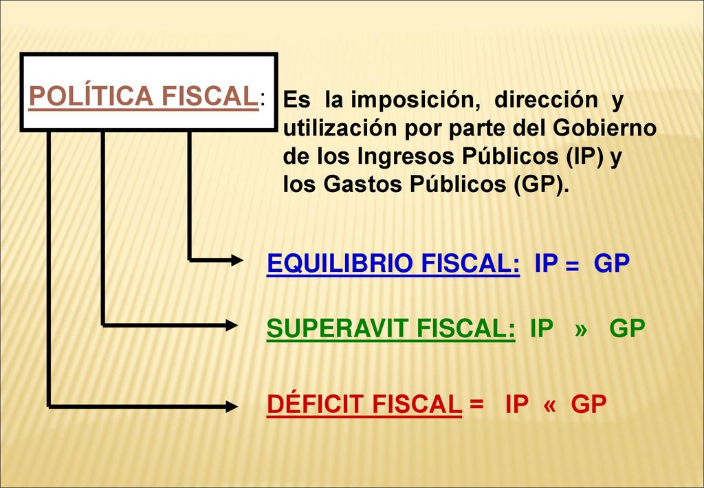 POLÍTICA FISCAL: EQUILIBRIO FISCAL: IP = GP SUPERAVIT FISCAL: IP » GP